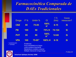 Farmacocinética Comparada de
                DAEs Tradicionales

                                                                t½        Causa
            Droga      F%         Unión %                CI    (hrs)   interacción?
                                                    100%
            CBZ         80          75-85                      6-15        Si
                                                     H*
            PB         100            50           75% H      72-124       Si
                                                    100%
            PHT         95            90                      12-60        Si
                                                     H**
            VPA        100         75-95**        100% H       6-18        Si
* autoinducción
** no-linear
                      Problemas:
                      Poca solubilidad en el agua
                      Unión protéica importante
                      Metabolismo oxidativo extenso
                      Múltiple interacción droga-droga
                                                                           P-Slide 40
          American Epilepsy Society 2008
 