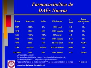 Farmacocinética de
                       DAEs Nuevas
                                                                             Causa
                                                                  T½
 Droga        Absorción         Unión        Eliminación                 Interacciones
                                                                 (hrs)
                                                                               ?

  GBP           ≤ 60%            0%           100% renal         5-9          No

  LTG            100%            55%         100% hepatic       18-30         No

  LEV           ~100%           <10%          66% renal          4-8          No

  TGB           ~100%            96%         100% hepatic        5-13         No

  TPM            ≥80%            15%         30-55% renal       20-30       Yes/No

  ZNS          80-100%         40-60%       50-70% hepatic      50-80         No

OXC/MHD         100%             40%         100% hepatic         5-11      Yes/No
   Ventajas potenciales:
   Aumenta la solubilidad en agua….biodisponibilidad predecible
   Poca unión protéica….no produce hipoalbuminemia
   Poca confianza en el metabolismo CYP…poca varaibilidad en el tiempo    P-Slide 41
     American Epilepsy Society 2008
 