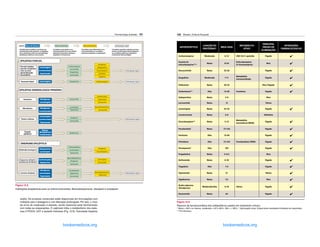 Farmacologia Ilustrada 161
sódio). Os produtos comerciais estão disponíveis em formulações com
múltiplos sais e dosagens e com liberação prolongada. Por isso, o risco
de erros de medicação é elevado, sendo essencial estar familiarizado
com todas as preparações. O valproato inibe o metabolismo dos siste-
mas CYP2C9, UGT e epóxido hidrolase (Fig. 12.8). Toxicidade hepática
Parcial simples,
parcial complexa
com ou sem
generalização
secundária
Gabapentina
Lamotrigina
Lamotrigina
Lamotrigina
Lamotrigina
Lamotrigina
Levetiracetam
Levetiracetam
Levetiracetam
Topiramato
Topiramato
Lamotrigina
Topiramato
Divalproex
Divalproex
Divalproex
Vigabatrina
Corticotropina
Carbamazepina
Gabapentina
Pregabalina
Carbamazepina
Levetiracetam
Topiramato
Topiramato
Erosuximida
Divalproex
Benzodiazepínicos
Topiramato
Divalproex
Zonisamida
Zonisamida
Lacosamida
Levetiracetam
Zonisamida
Vigabatrina
Carbamazepina
Levetiracetam
Topiramato
Zonisamida
Gabapentina
Oxcarbazepina
Fenitoina
Tiagabina
Oxcarbazepina
Divalproex
Divalproex
Lamotrigina
Zonisamida
Zonisamida
Benzodiazepínicos
Felbamato
Estimulação vagal
Estimulação vagal
Estimulação vagal
Estimulação vagal
Estimulação vagal
Paciente idoso
Ausência
Mioclônica
Tônico-clônica
Estado
epilético
Rolândica benigna
Espasmos infantis
(síndrome de West)
Lennox-Gastaut
Fosfenitoína
Barbitúricos
Benzo-
diazepínicos
Inicialmente considere com base nas
características do paciente, no diagnós-
tico e sintomas e leve em consideração
problemas médicos concorrentes
Considere esta opção se as
crises persistem ou se os efeitos
adversos do primeiro fármaco
impedem o tratamento
Considere esta alternativa se as
crises persistem ou os efeitos
adversos impedem o tratamento
Considere quando a adesão ao trata-
mento, as interações farmacológicas
ou os efeitos adversos impedem o
tratamento farmacológico
Chave: Nome do fármaco Nome do fármaco
Lamotrigina Benzodiazepínicos
SÍNDROME EPILÉPTICA
EPILEPSIA PARCIAL
EPILEPSIA GENERALIZADA PRIMÁRIA
Nome do fármaco
Figura 12.5
Indicações terapêuticas para os anticonvulsivantes. Benzodiazepínicos, diazepam e lorazepam.
Capitulo_12_Whalen.indd 161 25/04/2016 10:04:59
ERRNVPHGLFRVRUJ
162 Whalen, Finkel  Panavelil
ANTIEPILÉPTICO
LIGAÇÃO ÀS
PROTEÍNAS*
MEIA-VIDA
METABÓLITO
ATIVO
PRINCIPAL
ÓRGÃO DE
ELIMINAÇÂO
INTERAÇÕES
FARMACOLÓGICAS
Carbamazepina Moderada 6-15 CBZ-10,11-epóxido Fígado ✔
Acetato de
eslicarbazepina**^
Baixa 8-24
Eslicarbazepina
(S-licarbazepina)
Rins ✔
Etossuximida Baixa 25-26 Fígado ✔
Ezogabina Moderada 7-11
Metabólito
monoacetilado
Fígado ✔
Felbamato Baixa 20-23 Rins /Fígado ✔
Fosfenitoína** Alta 12-60 Fenitoína Fígado ✔
Gabapentina Baixa 5-9 Rins
Lacosamida Baixa 13 Vários
Lamotrigina Baixa 25-32 Fígado ✔
Levetiracetam Baixa 6-8 Hidrólise
Oxcarbazepina** Baixa 5-13
Metabólito
monoidroxi (MHD)
Fígado ✔
Fenobarbital Baixa 72-124 Fígado ✔
Fenitoína Alta 12-60 Fígado ✔
Primidona Alta 72-124 Fenobarbital, PEMA Fígado ✔
Perampanel^ Alta 105 Fígado ✔
Pregabalina Baixa 5-6,5 Rins
Rufinamida Baixa 6-10 Fígado ✔
Tiagabina Alta 7-9 Fígado ✔
Topiramato Baixa 21 Vários ✔
Vigabatrina Baixa 7,5 Rins ✔
Ácido valproico
(Divalproex)
Moderada/alta 6-18 Vários Fígado ✔
Zonisamida Baixa 63 Fígado ✔
Figura 12.6
Resumo da farmacocinética dos antiepiléticos usados em tratamento crônico.
* Baixo = 60% ou menos, moderado = 61%-85%, Alto =  85%; ^ Aprovação nova. Disponíveis resultados limitados em pacientes.
** Pró-fármaco.
Capitulo_12_Whalen.indd 162 25/04/2016 10:04:59
ERRNVPHGLFRVRUJ
 