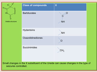 Small changes in the X substituent of the Ureide can cause changes in the type of
seizures controlled.
NH
O
O
R
1 R
2
Ureide structure
Class of compounds X
Barbiturates O
C
NH
Hydantoins
NH
Oxazolidinediones
O
Succinimides
CH2
 