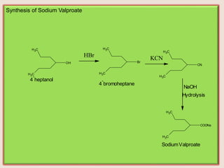 Synthesis of Sodium Valproate
CH3
CH3
OH
4
-
heptanol
CH3
CH3
Br
HBr
4
-
bromoheptane
CH3
CH3
CN
KCN
NaOH
Hydrolysis
CH3
CH3
COONa
SodiumValproate
 