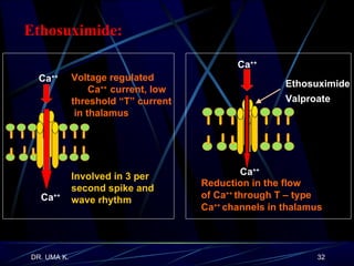 Ca ++ Ca ++ Voltage regulated  Ca ++  current, low  threshold “T” current  in thalamus Involved in 3 per second spike and wave rhythm Ca ++ Ethosuximide Valproate Reduction in the flow of Ca ++  through T – type Ca ++  channels in thalamus Ca ++ Ethosuximide: 