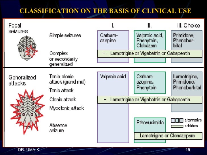 Antiepileptics I & Ii Antiepileptics I & Ii