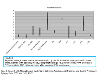 FIGURE 1
Reported average major malformation rates (%) by specific monotherapy exposures in utero.
WWE, women with epilepsy; AEDS, antiepileptic drugs; PB, phenobarbital; PRM, primidone;
PHT, phenytoin; CBZ, carbamazepine; VPA, valproate; LTG, lamotrigine.
Page B. Pennell, M.D. Using Current Evidence in Selecting Antiepileptic Drugs for Use During Pregnancy
Epilepsy Curr. 2005 Mar; 5(2): 45–51.
 
