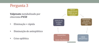 Pergunta 3
Menor
ligação do NT
GABA ao seu
receptor
Diminuição
do efeito
inibitório do
SNC
CRISE
EPILÉPTICA
Amoxicilina
+
Ácido clavulânico
Inibição do
receptor
GABAA
Valproato metabolizado por
citocromo P450
• Eliminação + rápida
• Diminuição de antiepilético
• Crise epilética
 