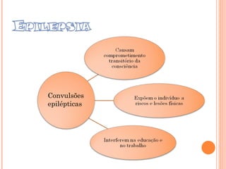 Convulsões epilépticas  