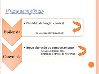 Descargas anormais no SNC Activação desordenada  ,  sincrónica e rítmica  de neurónios 