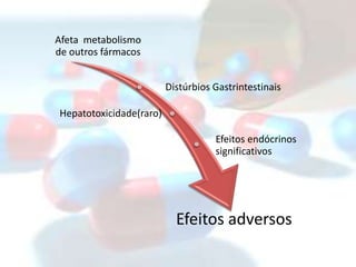 Afeta metabolismo
de outros fármacos


                         Distúrbios Gastrintestinais

Hepatotoxicidade(raro)

                                    Efeitos endócrinos
                                    significativos




                           Efeitos adversos
 