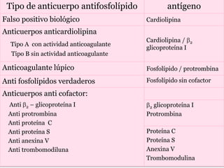 Tipo de anticuerpo antifosfolípido            antígeno
Falso positivo biológico                Cardiolipina
Anticuerpos anticardiolipina
                                        Cardiolipina /    2
  Tipo A con actividad anticoagulante
                                        glicoproteína I
  Tipo B sin actividad anticoagulante

Anticoagulante lúpico                   Fosfolípido / protrombina

Anti fosfolípidos verdaderos            Fosfolípido sin cofactor

Anticuerpos anti cofactor:
 Anti 2 – glicoproteína I                2glicoproteína I
 Anti protrombina                       Protrombina
 Anti proteína C
 Anti proteína S                        Proteína C
 Anti anexina V                         Proteína S
 Anti trombomodiluna                    Anexina V
                                        Trombomodulina
 