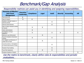 MIS Training Institute Session 13 - Slide 10
Benchmark/Gap Analysis
Elements of Effective
Anti-Fraud
Management
Executive
Leadership
Compliance Legal Audit Security Accounting HR
Tone at the Top X
Code of Conduct X X
Establish & Maintain System of
Internal Controls
X X
Internal Control Reviews X
Deter & Detect Potential Conflicts
of Interest
X X
Hotline Administration X
Investigation of Fraud
Allegations
X X X X
Referral to Law Enforcement X
Fraud & Compliance Awareness
Training
X X
Civil Litigation and Recovery of
Losses Due to Fraud
X
Corrective Actions / Remediation
to Prevent Recurrences of Fraud
X
Proactive Fraud Auditing X
Fraud Risk Assessment X X
Employee Assistance Program X
Responsibility matrices can assist you in identifying and assigning responsibilities…
Use the matrix to benchmark, clearly define roles & responsibilities and periodic
evaluations…
 