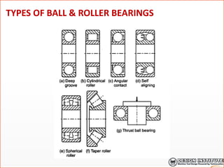 TYPES OF BALL & ROLLER BEARINGS
 