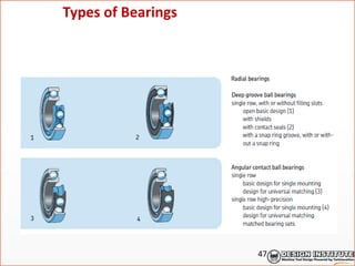 Types of Bearings
47
 