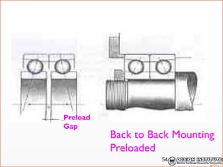 Preload
Gap
Back to Back Mounting
Preloaded
54
 