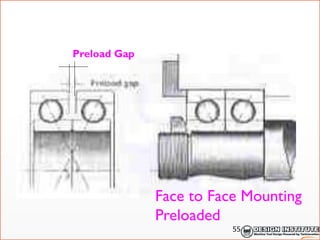 Preload Gap
Face to Face Mounting
Preloaded
55
 
