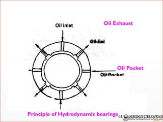 Principle of Hydrodynamic bearings
Oil Exhaust
Oil Pocket
61
 