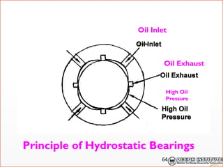 Oil Inlet
Oil Exhaust
High Oil
Pressure
Principle of Hydrostatic Bearings
64
 