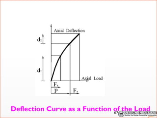 Deflection Curve as a Function of the Load
67
 
