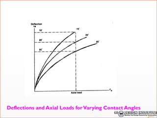 Deflections and Axial Loads forVarying Contact Angles
68
 