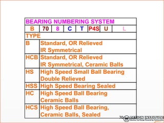 BEARING NUMBERING SYSTEM
B 70 8 C T P4S U L
TYPE
B Standard, OR Relieved
IR Symmetrical
HCB Standard, OR Relieved
IR Symmetrical, Ceramic Balls
HS High Speed Small Ball Bearing
Double Relieved
HSS High Speed Bearing Sealed
HC High Speed Ball Bearing
Ceramic Balls
HCS High Speed Ball Bearing,
Ceramic Balls, Sealed 70
 