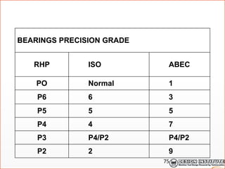BEARINGS PRECISION GRADE
RHP ISO ABEC
PO Normal 1
P6 6 3
P5 5 5
P4 4 7
P3 P4/P2 P4/P2
P2 2 9
75
 