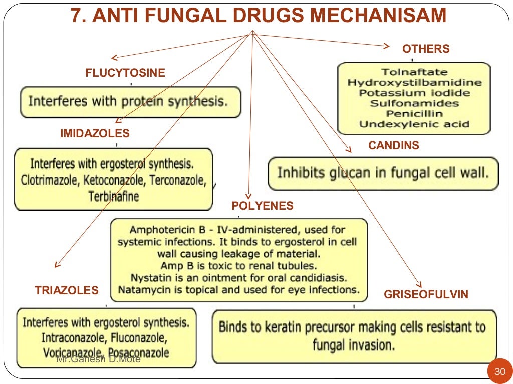Medicinal chemistry of Antifungal agents