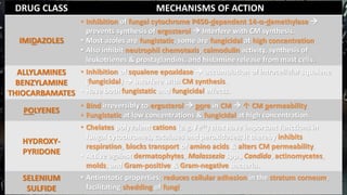 DRUG CLASS MECHANISMS OF ACTION
IMIDAZOLES
• Inhibition of fungal cytochrome P450-dependent 14-α-demethylase 
prevents synthesis of ergosterol  Interfere with CM synthesis.
• Most azoles are fungistatic, some are fungicidal at high concentration.
• Also inhibit neutrophil chemotaxis, calmodulin activity, synthesis of
leukotrienes & prostaglandins, and histamine release from mast cells.
ALLYLAMINES
BENZYLAMINE
THIOCARBAMATES
• Inhibition of squalene epoxidase  accumulation of intracellular squalene
(fungicidal)  Interfere with CM synthesis.
• Have both fungistatic and fungicidal effects.
POLYENES
• Bind irreversibly to ergosterol  pore in CM   CM permeability.
• Fungistatic at low concentrations & fungicidal at high concentration.
HYDROXY-
PYRIDONE
• Chelates polyvalent cations (e.g. Fe3+) that have important functions in
fungal cytochromes, catalases and peroxidases; it thereby inhibits
respiration, blocks transport of amino acids & alters CM permeability.
• Active against dermatophytes, Malassezia spp., Candida, actinomycetes,
molds, and Gram-positive & Gram-negative bacteria.
SELENIUM
SULFIDE
• Antimitotic properties; reduces cellular adhesion in the stratum corneum,
facilitating shedding of fungi.
 
