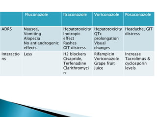 Inotrope Rash Antifungal Drugs | PPTX
