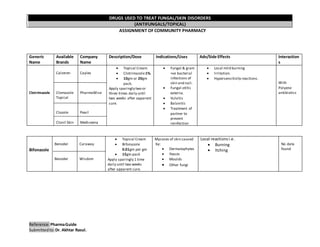 DRUGS USED TO TREAT FUNGAL/SKIN DISORDERS
(ANTIFUNGALS/TOPICAL)
ASSIGNMENT OF COMMUNITY PHARMACY
Reference:PharmaGuide
Submittedto:Dr. Akhtar Rasul.
Generic
Name
Available
Brands
Company
Name
Description/Dose Indications/Uses Adv/Side Effects Interaction
s
Clotrimazole
Calotren
Clomazole
Topical
Clozole
Clonil Skin
Caylex
PharmaWise
Pearl
Mediceena
 Topical Cream.
 Clotrimazole1%.
 10gm or 20gm
pack.
Apply sparingly two or
three times daily until
two weeks after apparent
cure.
 Fungal & gram
+ve bacterial
infections of
skin and nail.
 Fungal otitis
externa.
 Vulvitis
 Balanitis
 Treatment of
partner to
prevent
reinfection
 Local mild burning
 Irritation.
 Hypersensitivity reactions.
With
Polyene
antibiotics
Bifonazole
Benoder
Benoder
Caraway
Wisdom
 Topical Cream
 Bifonazole
0.01gm per gm
 15gm pack
Apply sparingly 1 time
daily until two weeks
after apparent cure.
Mycoses of skin caused
by:
 Dermatophytes
 Yeasts
 Moulds
 Other fungi
Local reactionsi.e.
 Burning
 Itching
No data
found
 