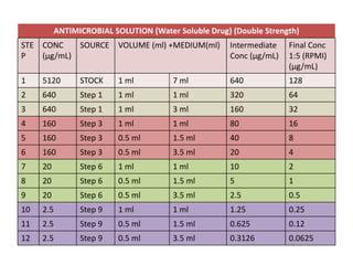 ANTIMICROBIAL SOLUTION (Water Soluble Drug) (Double Strength)
STE
P
CONC
(μg/mL)
SOURCE VOLUME (ml) +MEDIUM(ml) Intermediate
Conc (μg/mL)
Final Conc
1:5 (RPMI)
(μg/mL)
1 5120 STOCK 1 ml 7 ml 640 128
2 640 Step 1 1 ml 1 ml 320 64
3 640 Step 1 1 ml 3 ml 160 32
4 160 Step 3 1 ml 1 ml 80 16
5 160 Step 3 0.5 ml 1.5 ml 40 8
6 160 Step 3 0.5 ml 3.5 ml 20 4
7 20 Step 6 1 ml 1 ml 10 2
8 20 Step 6 0.5 ml 1.5 ml 5 1
9 20 Step 6 0.5 ml 3.5 ml 2.5 0.5
10 2.5 Step 9 1 ml 1 ml 1.25 0.25
11 2.5 Step 9 0.5 ml 1.5 ml 0.625 0.12
12 2.5 Step 9 0.5 ml 3.5 ml 0.3126 0.0625
 