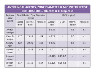 ANTIFUNGAL AGENTS, ZONE DIAMETER & MIC INTERPRETIVE
CRITERIA FOR C. albicans & C. tropicalis
Antimicr
obial
agent
Dics Diffusion Zone Diameter
(mm)
MIC (mcg/ml)
Suscep
-tible
Interme-
diate
Resistant Suscept-
ible
S-DD Interm-
ediate
Resistant
Anidul-
afungin
- - - ≤ 0.25 - 0.5 ≥ 1
Caspof-
ungin
≥17 15-16 ≤14 ≤ 0.25 - 0.5 ≥ 1
Micafu-
ngin
≥22 20-21 ≤19 ≤ 0.25 - 0.5 ≥ 1
Flucon-
azole
≥17 14-16 ≤13 ≤ 2 4 - ≥ 8
Itracon-
azole
≤ 0.125 0.25-0.5 - ≥ 1
Voricon-
azole
≥17 15-16 ≤14 ≤ 0.125 0.25-0.5 - ≥ 1
 