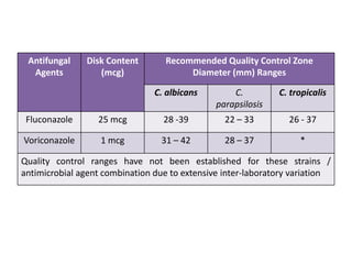 Antifungal
Agents
Disk Content
(mcg)
Recommended Quality Control Zone
Diameter (mm) Ranges
C. albicans C.
parapsilosis
C. tropicalis
Fluconazole 25 mcg 28 -39 22 – 33 26 - 37
Voriconazole 1 mcg 31 – 42 28 – 37 *
Quality control ranges have not been established for these strains /
antimicrobial agent combination due to extensive inter-laboratory variation
 