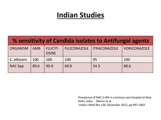Indian Studies
% sensitivity of Candida isolates to Antifungal agents
ORGANISM AMB FLUCYT-
OSINE
FLUCONAZOLE ITRACONAZOLE VORICONAZOLE
C. albicans 100 100 100 95 100
NAC Spp 89.6 90.9 68.8 54.3 88.6
Prevalence of NAC in BSI in a tertiary care hospital at New
Delhi, India. Oberoi et al.
Indian J Med Res 136, December 2012, pp 997-1003
 