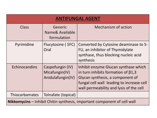 ANTIFUNGAL AGENT
Class Generic
Name& Available
formulation
Mechanism of action
Pyrimidine Flucytosine ( 5FC)
Oral
Converted by Cytosine deaminase to 5-
FU, an inhibitor of Thymidylate
synthase, thus blocking nucleic acid
synthesis
Echinocandins Caspofungin (IV)
Micafungin(IV)
Anidulafungin(IV)
Inhibit enzyme Glucan synthase which
in turn inhibits formation of β1,3
Glycan synthesis, a component of
fungal cell wall leading to increase cell
wall permeability and lysis of the cell
Thiocarbamates Tolnafate (topical)
Nikkomycins – Inhibit Chitin synthesis, important component of cell wall
 