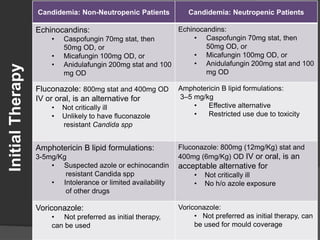 Candidemia: Non-Neutropenic Patients Candidemia: Neutropenic Patients
Echinocandins:
• Caspofungin 70mg stat, then
50mg OD, or
• Micafungin 100mg OD, or
• Anidulafungin 200mg stat and 100
mg OD
Echinocandins:
• Caspofungin 70mg stat, then
50mg OD, or
• Micafungin 100mg OD, or
• Anidulafungin 200mg stat and 100
mg OD
Fluconazole: 800mg stat and 400mg OD
IV or oral, is an alternative for
• Not critically ill
• Unlikely to have fluconazole
resistant Candida spp
Amphotericin B lipid formulations:
3–5 mg/kg
• Effective alternative
• Restricted use due to toxicity
Amphotericin B lipid formulations:
3-5mg/Kg
• Suspected azole or echinocandin
resistant Candida spp
• Intolerance or limited availability
of other drugs
Fluconazole: 800mg (12mg/Kg) stat and
400mg (6mg/Kg) OD IV or oral, is an
acceptable alternative for
• Not critically ill
• No h/o azole exposure
Voriconazole:
• Not preferred as initial therapy,
can be used
Voriconazole:
• Not preferred as initial therapy, can
be used for mould coverage
InitialTherapy
 