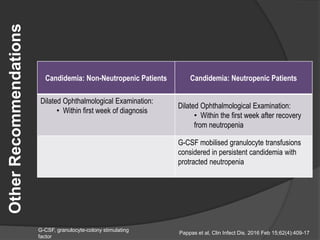 OtherRecommendations
Candidemia: Non-Neutropenic Patients Candidemia: Neutropenic Patients
Dilated Ophthalmological Examination:
• Within first week of diagnosis
Dilated Ophthalmological Examination:
• Within the first week after recovery
from neutropenia
G-CSF mobilised granulocyte transfusions
considered in persistent candidemia with
protracted neutropenia
G-CSF, granulocyte-colony stimulating
factor
Pappas et al, Clin Infect Dis. 2016 Feb 15;62(4):409-17
 