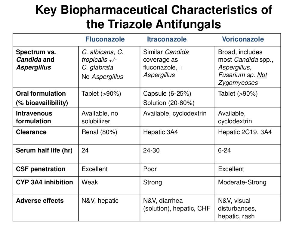 Antifungal drugs