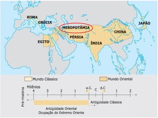 As primeiras civilizações: Hebreus, Persas e Fenícios
