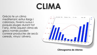 CLIMA
Grècia te un clima
mediterrani: estius llargs i
calorosos, hiverns suaus i
poques pluges durant tot
l’any. Amb aquest clima els
grecs només podien
conrear productes de secà:
cereals, vinya i olivera.
Climograma de Atenas
 