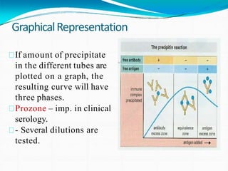 Postzone Antigen antibody reactions | PPTX