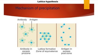 Postzone antigen-antibody reactions | PPTX