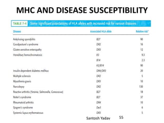 Santosh Yadav
MHC AND DISEASE SUSCEPTIBILITY
55
 