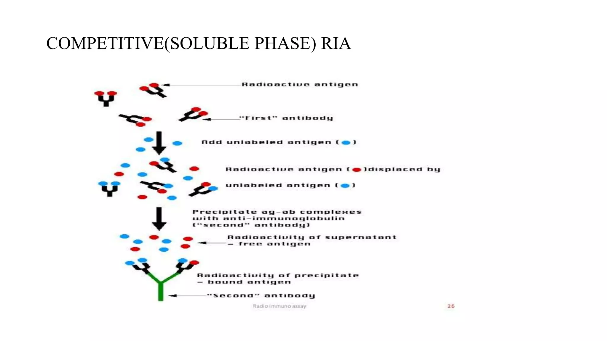 Antigen antibody binding assay | PPTX