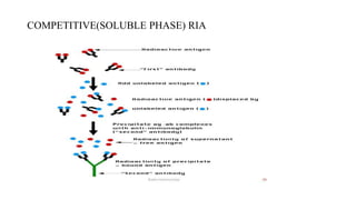 COMPETITIVE(SOLUBLE PHASE) RIA
 
