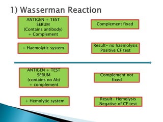 ANTIGEN + TEST
SERUM
(Contains antibody)
+ Complement
+ Haemolytic system
ANTIGEN + TEST
SERUM
(contains no Ab)
+ complement
+ Hemolytic system
Complement fixed
Result- no haemolysis
Positive CF test
Complement not
fixed
Result- Hemolysis
Negative of CF test
 