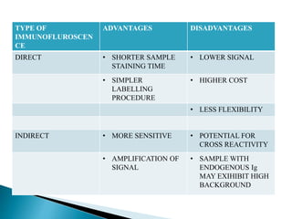 TYPE OF
IMMUNOFLUROSCEN
CE
ADVANTAGES DISADVANTAGES
DIRECT • SHORTER SAMPLE
STAINING TIME
• LOWER SIGNAL
• SIMPLER
LABELLING
PROCEDURE
• HIGHER COST
• LESS FLEXIBILITY
INDIRECT • MORE SENSITIVE • POTENTIAL FOR
CROSS REACTIVITY
• AMPLIFICATION OF
SIGNAL
• SAMPLE WITH
ENDOGENOUS Ig
MAY EXIHIBIT HIGH
BACKGROUND
 