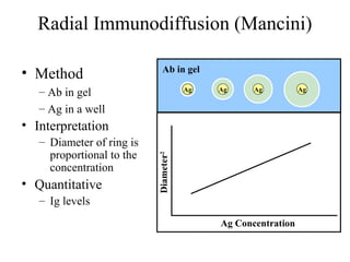 Radial Immunodiffusion (Mancini)
• Interpretation
– Diameter of ring is
proportional to the
concentration
• Quantitative
– Ig levels
• Method
– Ab in gel
– Ag in a well
Ag Concentration
Diameter2
AgAgAgAg
Ab in gel
 