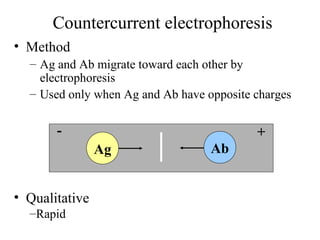 Countercurrent electrophoresis
• Method
– Ag and Ab migrate toward each other by
electrophoresis
– Used only when Ag and Ab have opposite charges
• Qualitative
–Rapid
Ag Ab
- +
 