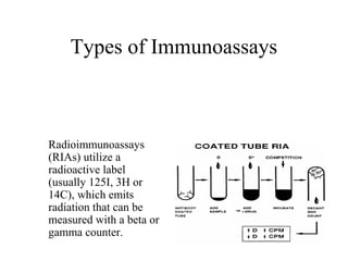 Types of Immunoassays
• Radioimmunoassays
(RIAs) utilize a
radioactive label
(usually 125I, 3H or
14C), which emits
radiation that can be
measured with a beta or
gamma counter.
• Within the categories of competitive, noncompetitive,
homogenous, and heterogeneous, there are specific
types, which include:
 