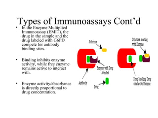 Types of Immunoassays Cont’d• In the Enzyme Multiplied
Immunoassay (EMIT), the
drug in the sample and the
drug labeled with G6PD
compete for antibody
binding sites.
• Binding inhibits enzyme
activity, while free enzyme
remains active to interact
with.
• Enzyme activity/absorbance
is directly proportional to
drug concentration.
 