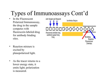 Types of Immunoassays Cont’d
• In the Fluorescent
Polarized Immunoassay,
the drug in the sample
competes with
fluorescein-labeled drug
for antibody binding
sites.
• Reaction mixture is
excited by
planepolarized light.
• As the tracer returns to a
lower energy state, it
emits light; polarization
is measured.
• The polarization value of the sample is
inversely proportional to analyte
concentration.
 